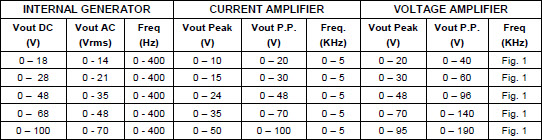 DANA Linear Amplifier Output Values of different configurations 2